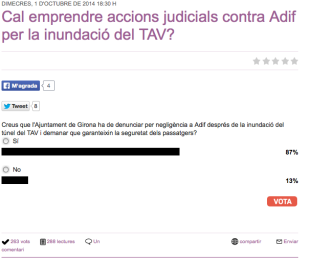 Els lectors d'AraGirona.cat volen que l'Ajuntament de Girona demandi Adif