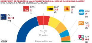 Una enquesta dóna la victòria a CiU a Girona amb 10-11 regidors