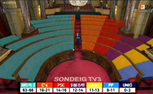 Junts pel Sí i la CUP podrien sumar fins a 79 diputats segons el sondeig de TV3