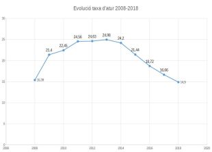 La taxa d'atur a Salt se situa a nivells d'abans de la crisi