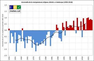 La temperatura mitjana d'estiu a Catalunya ha augmentat 2,5 graus des de 1950