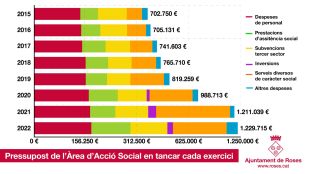 Roses destina 1,23 MEUR a Acció Social aquest 2022 i marca un nou rècord en inversió