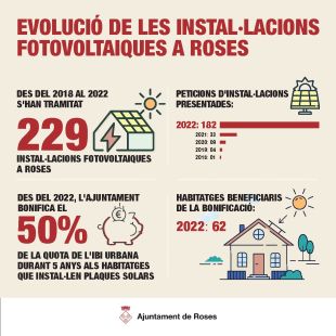 Roses multiplica per sis les instal·lacions fotovoltaiques en habitatges