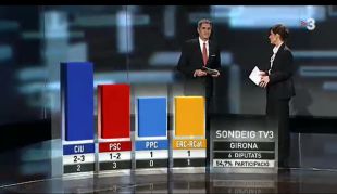 El sondeig de TV3 dóna la victòria a Girona a CiU i el PP recupera el primer diputat