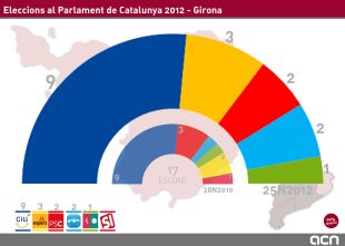 CiU manté els nou diputats a Girona i ERC puja a segona força amb tres escons 