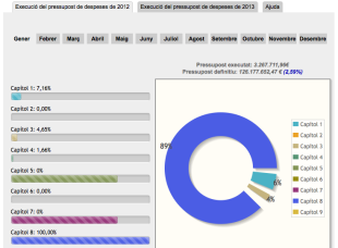 Els ciutadans de Girona podran veure si es compleix el pressupost