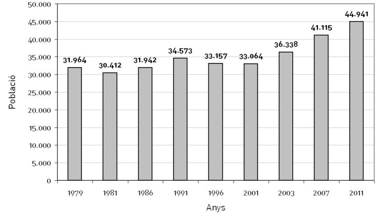 Gràfic d'evolució de la població des del 1979