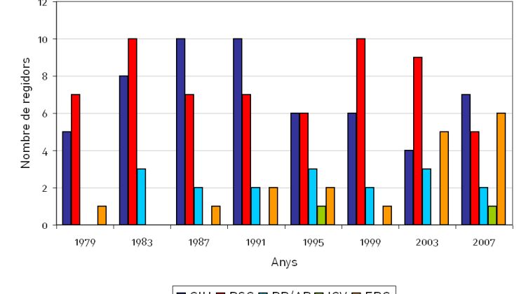 Gràfic de l'evolució del nombre de regidors per partit des de les eleccions municipals del 1979 fins a les del 2007