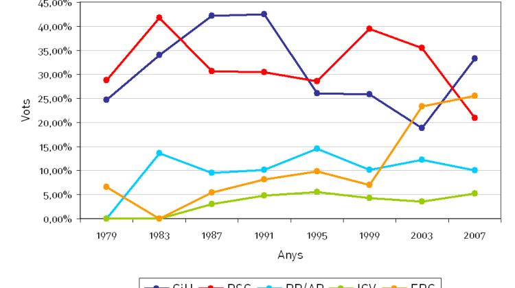 Gràfic de l'evolució del percentatge de vot per partit des de les eleccions municipals del 1979 fins a les del 2007