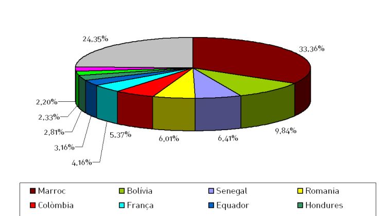 Gràfic del percentatge per nacionalitats de les persones immigrants que viuen al municipi