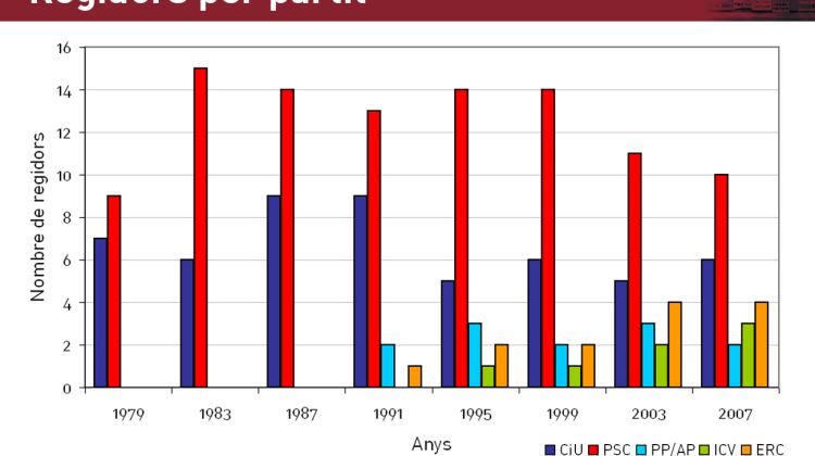 Gràfic de l'evolució del nombre de regidors per partit des de les eleccions municipals del 1979 fins a les del 2007