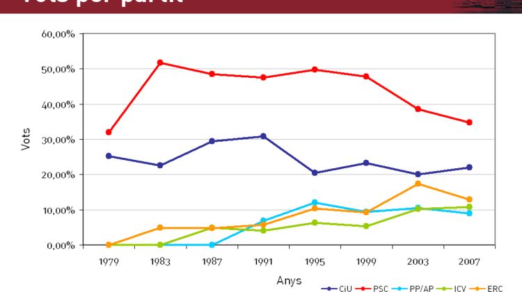 Gràfic de l'evolució del percentatge de vot per partit des de les eleccions municipals del 1979 fins a les del 2007