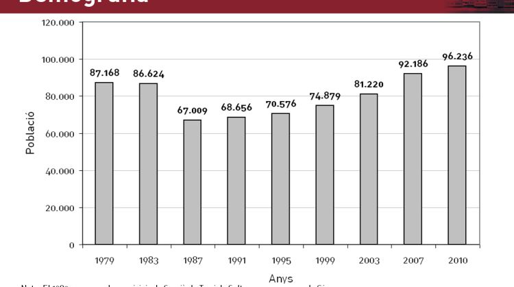 Gràfic d'evolució de la població des del 1979