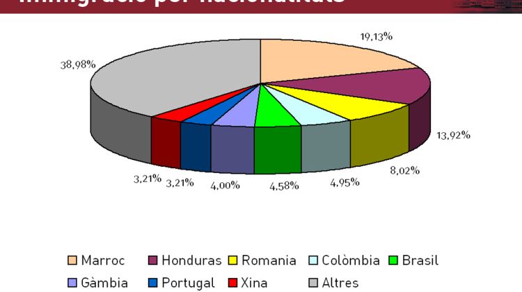 Gràfic del percentatge per nacionalitats de les persones immigrants que viuen al municipi