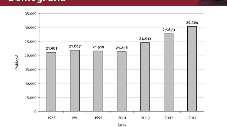 Gràfic d'evolució de la població des del 1983, any que el municipi es va segregar de Girona