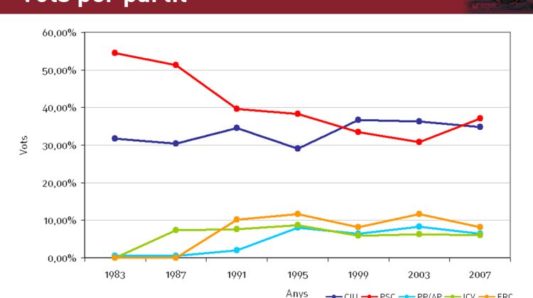 Gràfic de l'evolució del percentatge de vot per partit des de les eleccions municipals del 1983
