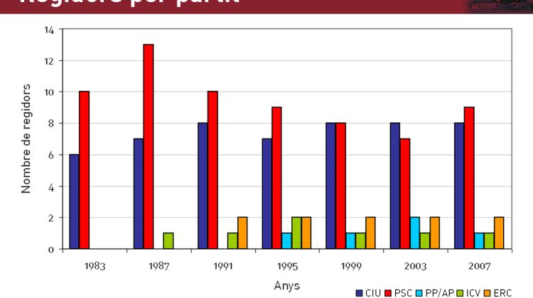 Gràfic de l'evolució del nombre de regidors per partit des de les eleccions municipals del 1983