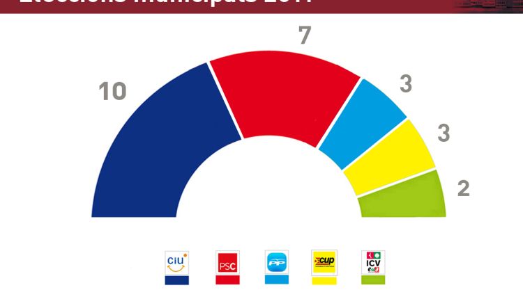 Gràfic dels resultats a Girona amb el 100% escrutat © ACN