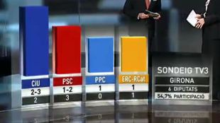 sondeig, TV3, 20N