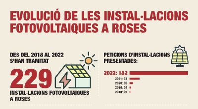 Roses multiplica per sis les instal·lacions fotovoltaiques en habitatges