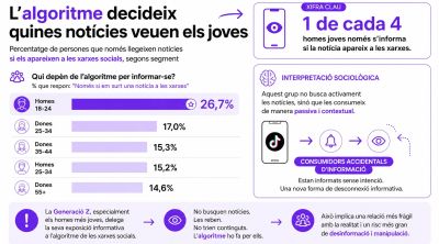 La Generació Z s'informa de manera incidental i s'allunya del llenguatge dels mitjans de comunicació