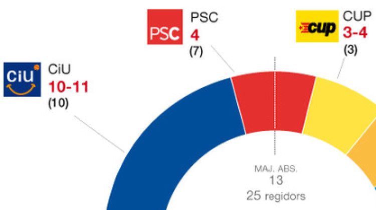 El resultat de l'enquesta de El Periódico