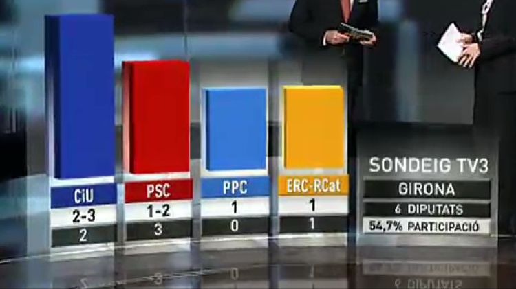 Gràfiques del sondeig de TV3 © AG
