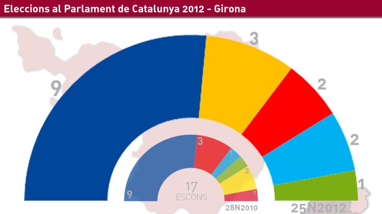 Resultats de les eleccions a la demarcació de Girona © ACN